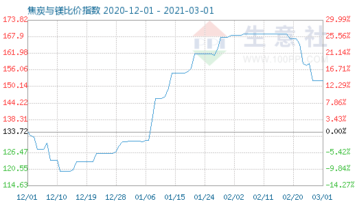 3月1日焦炭与镁比价指数图