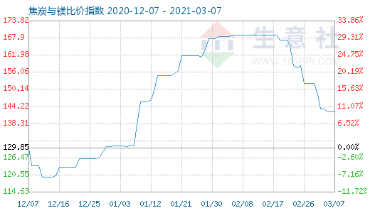 3月7日焦炭与镁比价指数图