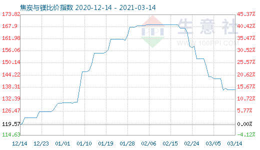 3月14日焦炭与镁比价指数图