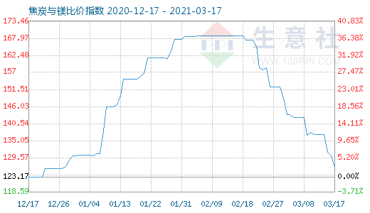 3月17日焦炭与镁比价指数图