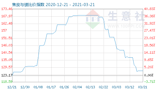 3月21日焦炭与镁比价指数图