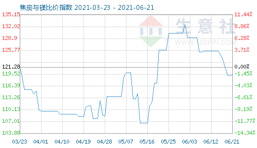 6月21日焦炭与镁比价指数图