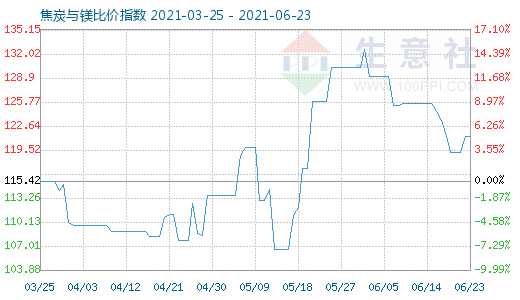 6月23日焦炭与镁比价指数图