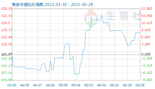 6月28日焦炭与镁比价指数图