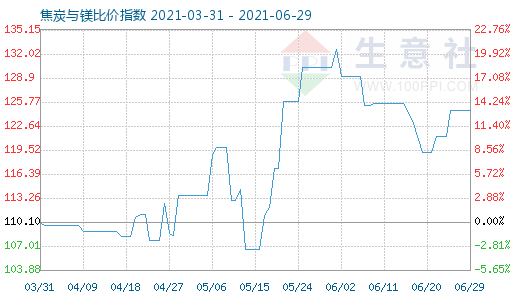 6月29日焦炭与镁比价指数图