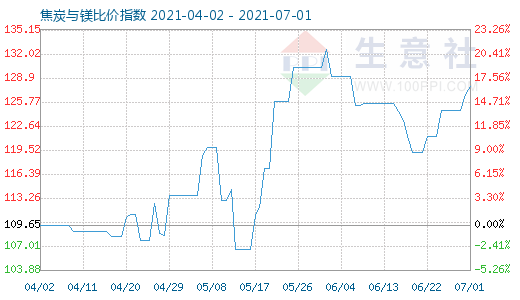 7月1日焦炭与镁比价指数图