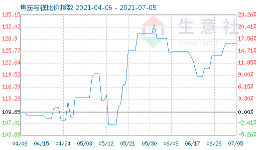 7月5日焦炭与镁比价指数图