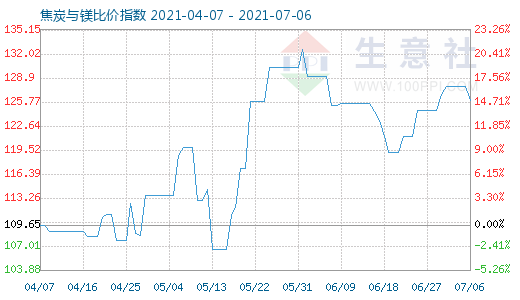 7月6日焦炭与镁比价指数图
