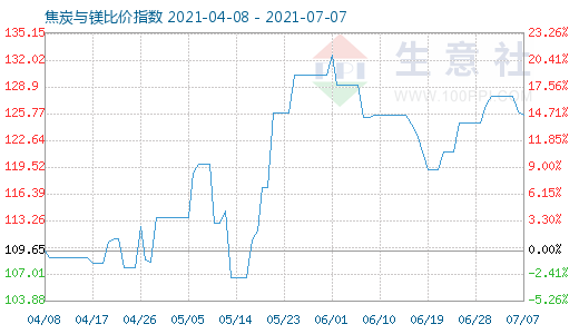 7月7日焦炭与镁比价指数图