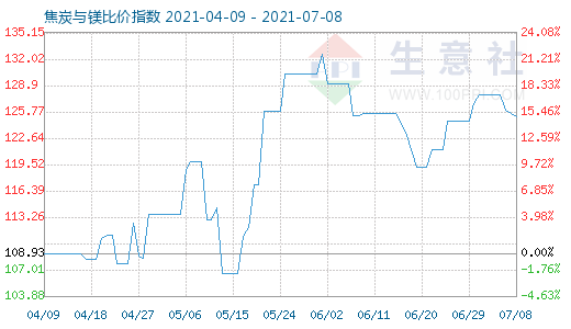 7月8日焦炭与镁比价指数图