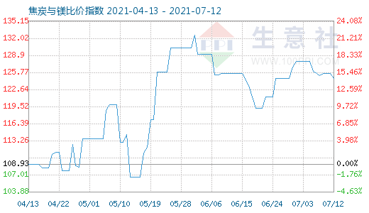 7月12日焦炭与镁比价指数图