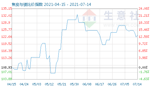 7月14日焦炭与镁比价指数图