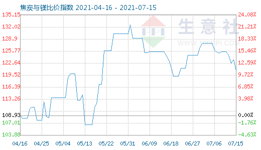 7月15日焦炭与镁比价指数图