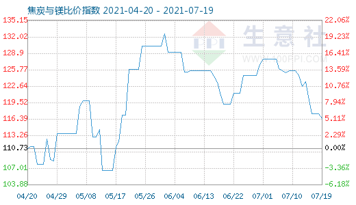 7月19日焦炭与镁比价指数图