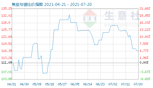 7月20日焦炭与镁比价指数图