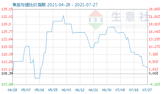 7月27日焦炭与镁比价指数图
