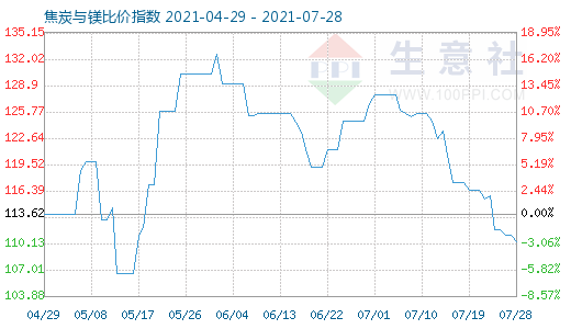 7月28日焦炭与镁比价指数图