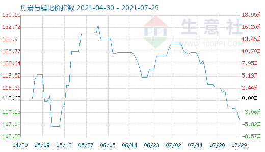 7月29日焦炭与镁比价指数图