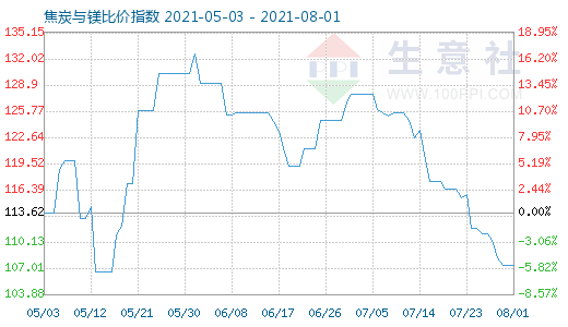 8月1日焦炭与镁比价指数图