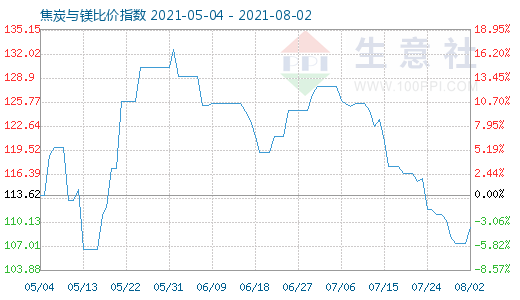 8月2日焦炭与镁比价指数图