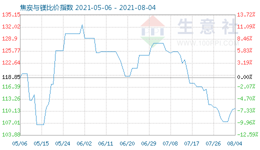 8月4日焦炭与镁比价指数图