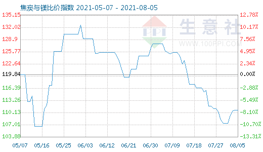 8月5日焦炭与镁比价指数图