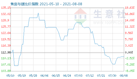 8月8日焦炭与镁比价指数图