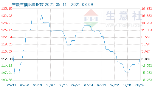 8月9日焦炭与镁比价指数图