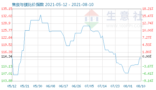 8月10日焦炭与镁比价指数图