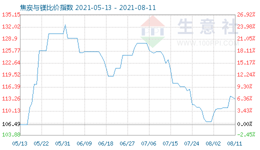 8月11日焦炭与镁比价指数图