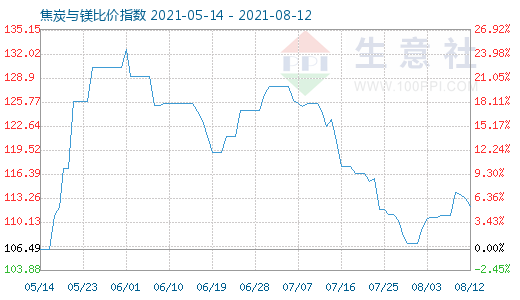 8月12日焦炭与镁比价指数图