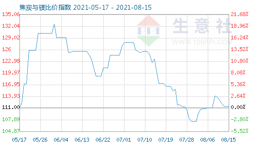 8月15日焦炭与镁比价指数图