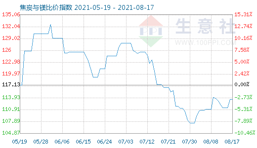 8月17日焦炭与镁比价指数图
