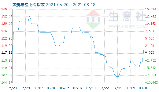 8月18日焦炭与镁比价指数图