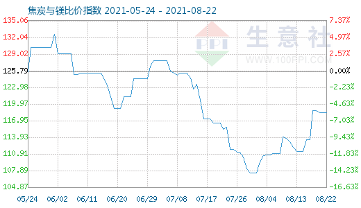 8月22日焦炭与镁比价指数图