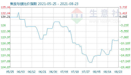 8月23日焦炭与镁比价指数图