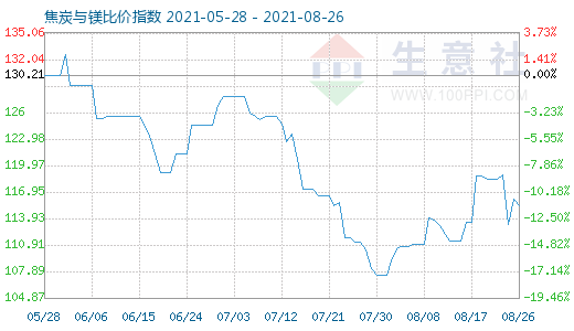8月26日焦炭与镁比价指数图