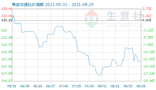 8月29日焦炭与镁比价指数图