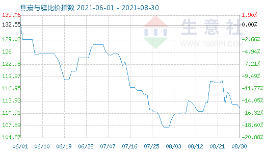 8月30日焦炭与镁比价指数图