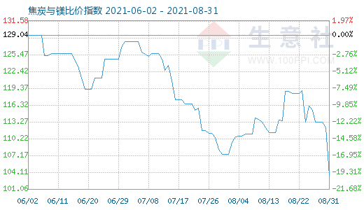 8月31日焦炭与镁比价指数图