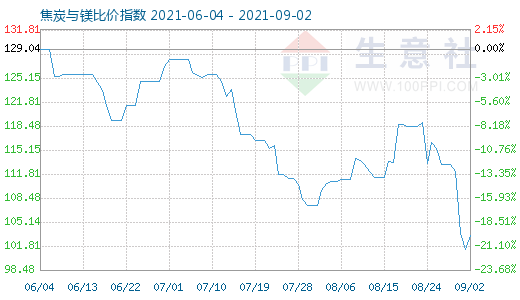 9月2日焦炭与镁比价指数图