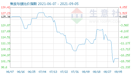 9月5日焦炭与镁比价指数图