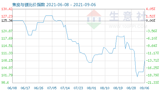 9月6日焦炭与镁比价指数图