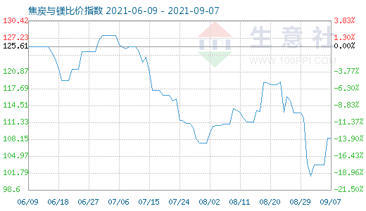 9月7日焦炭与镁比价指数图