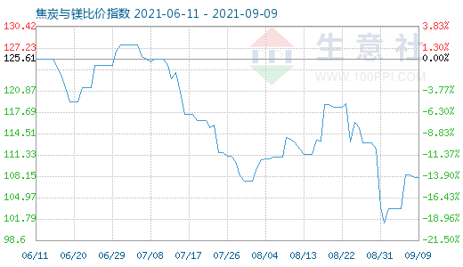 9月9日焦炭与镁比价指数图