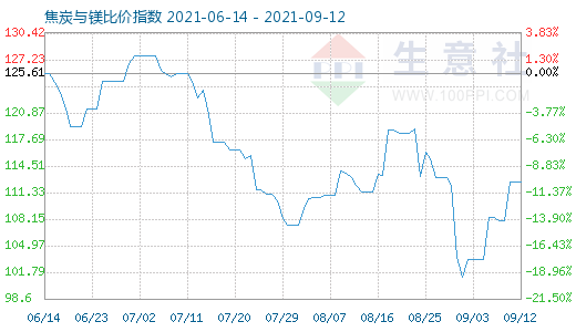 9月12日焦炭与镁比价指数图