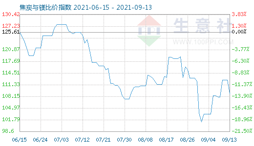 9月13日焦炭与镁比价指数图