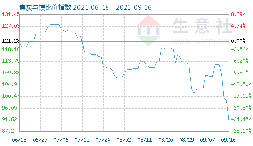 9月16日焦炭与镁比价指数图