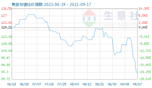 9月17日焦炭与镁比价指数图