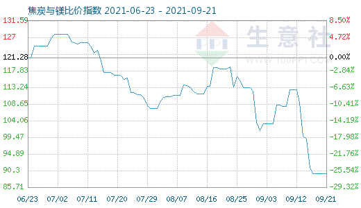 9月21日焦炭与镁比价指数图